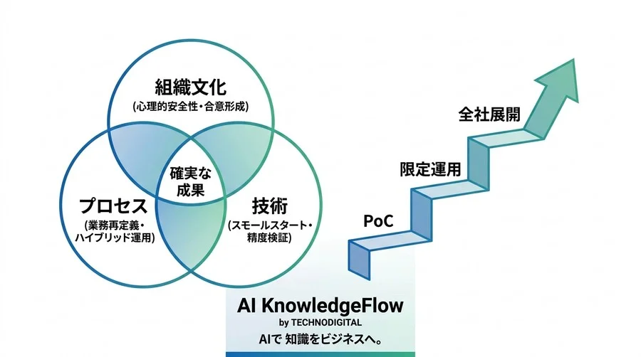 AI導入の8割が失敗する理由と確実な成果を生む5段階プロセス実践ガイド - Conclusion Image