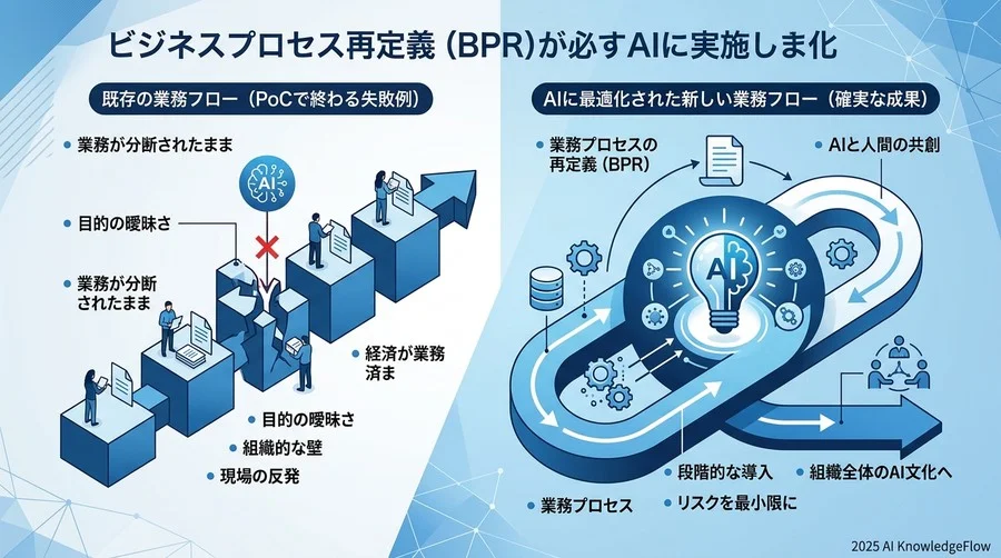 失敗の本質：技術以前に欠落している「業務再定義」の視点 - Section Image