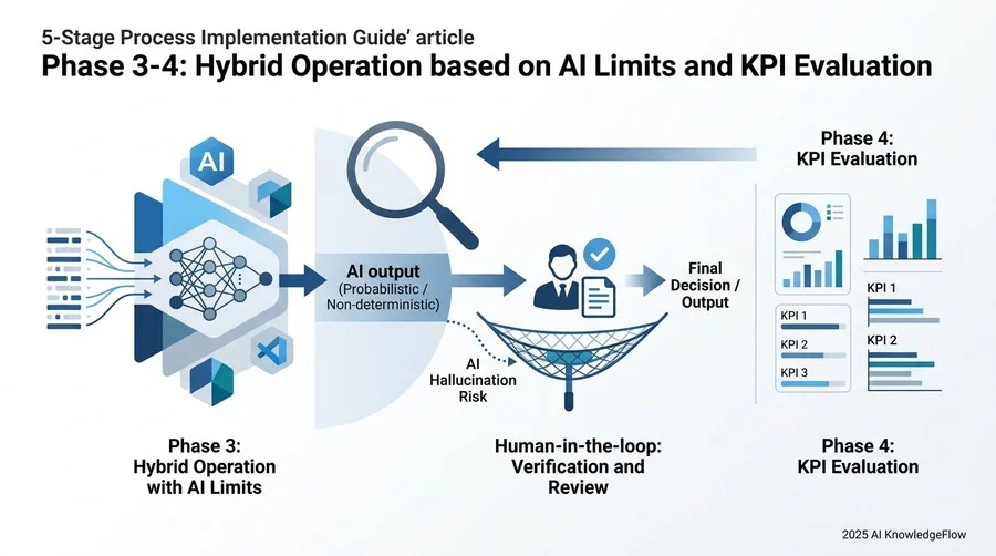 フェーズ3〜4：AIの限界を前提とした「ハイブリッド運用」とKPI評価 - Section Image 3