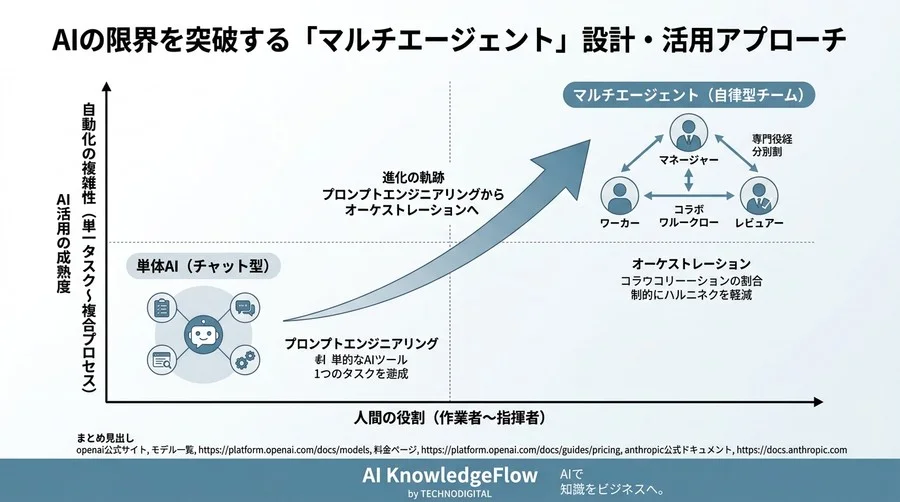 AIの限界を突破する「マルチエージェント」設計・活用アプローチ - Conclusion Image