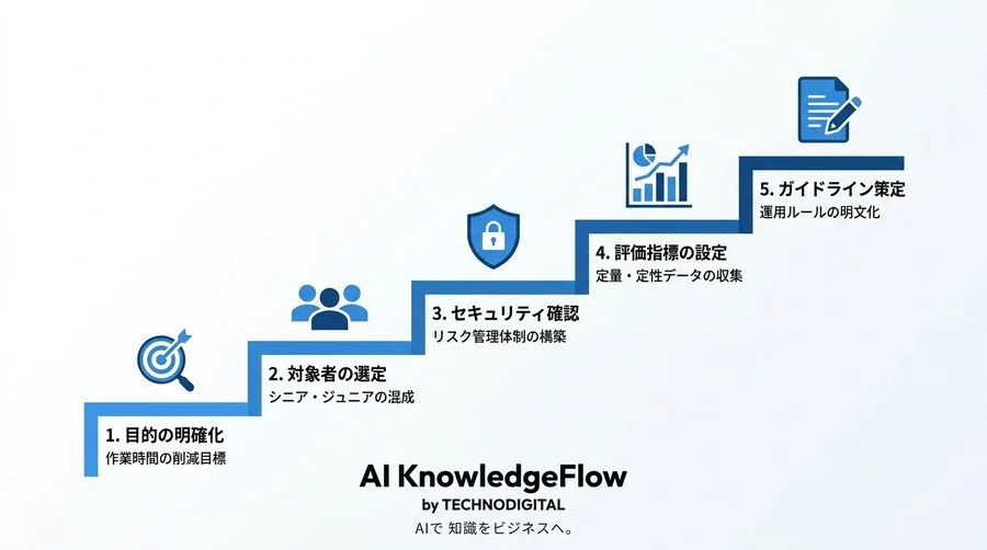 開発効率を底上げするGemini Code Assist活用ガイド：導入の不安を解消するFAQと実践アプローチ - Conclusion Image