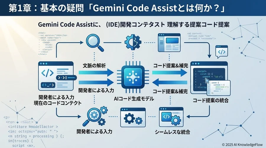 第1章：基本の疑問「Gemini Code Assistとは何か？」 - Section Image