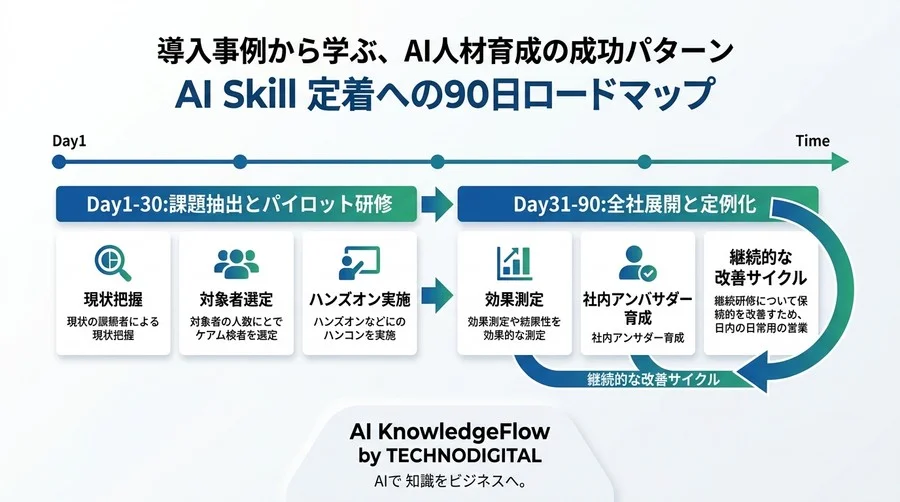 研修の形骸化を防ぐ！実務直結の対話型AI活用研修・教育設計とROI可視化アプローチ - Conclusion Image