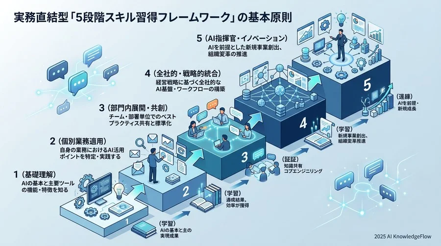 実務直結型「5段階スキル習得フレームワーク」の基本原則 - Section Image