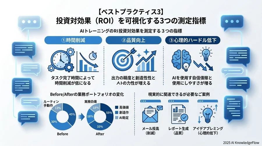 【ベストプラクティス3】投資対効果（ROI）を可視化する3つの測定指標 - Section Image 3