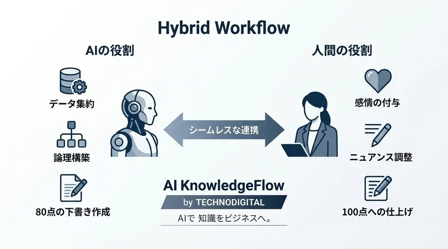 「AI臭い」文章を卒業する：現場の執筆を加速させるAI導入ロードマップと実践アプローチ - Conclusion Image
