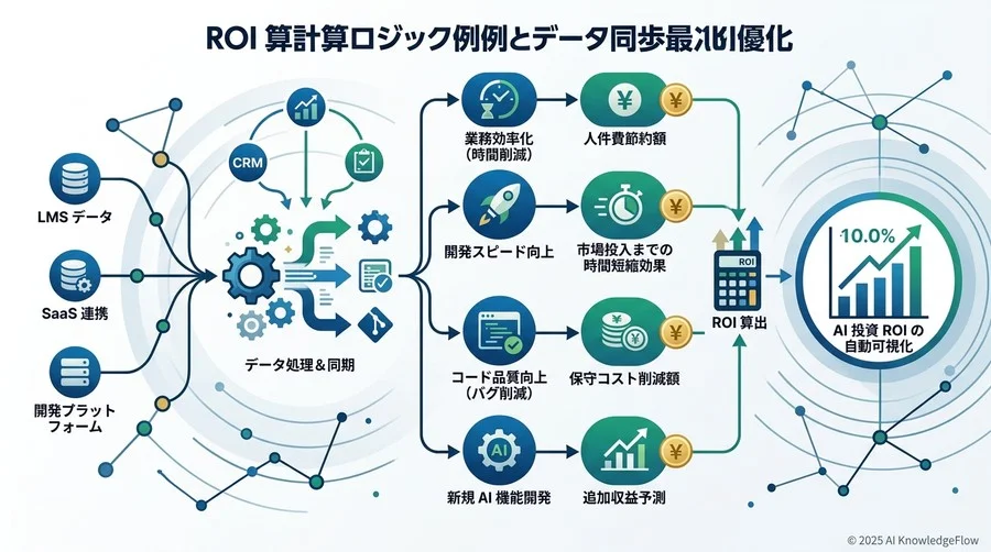 ROI算出ロジックの具体例とデータ同期の最適化 - Section Image 3
