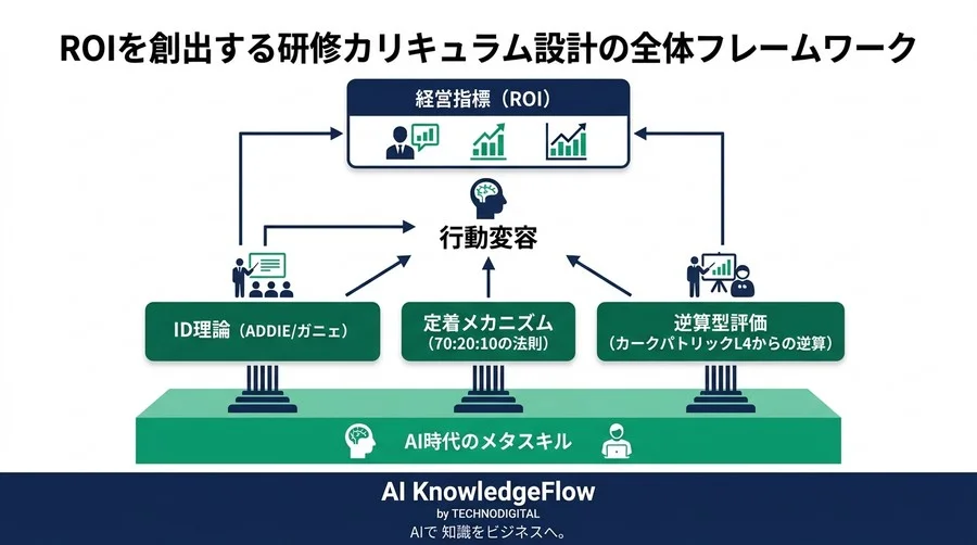 研修カリキュラム設計のパラダイムシフト：行動変容とROIを生み出す教育体系の構築ガイド - Conclusion Image