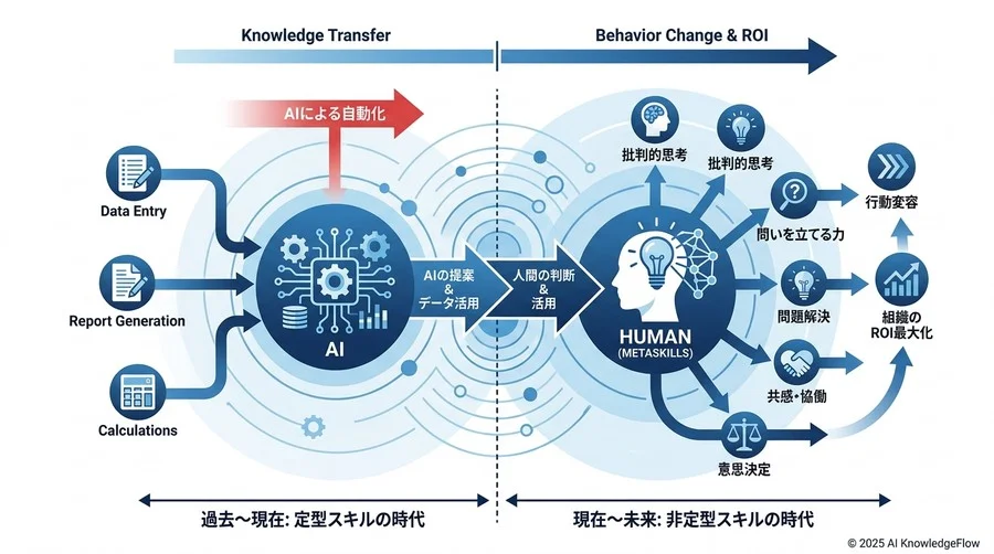 AI時代のスキル再定義：人間が担うべき「メタスキル」の組み込み方 - Section Image 3