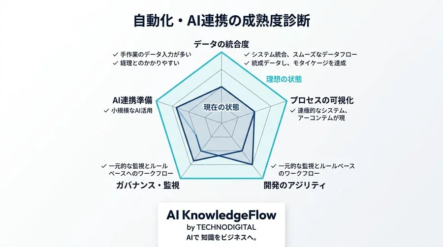 なぜAIを入れても現場は楽にならないのか？n8n/Makeで築く「思考のインフラ」とエージェント連携 - Conclusion Image