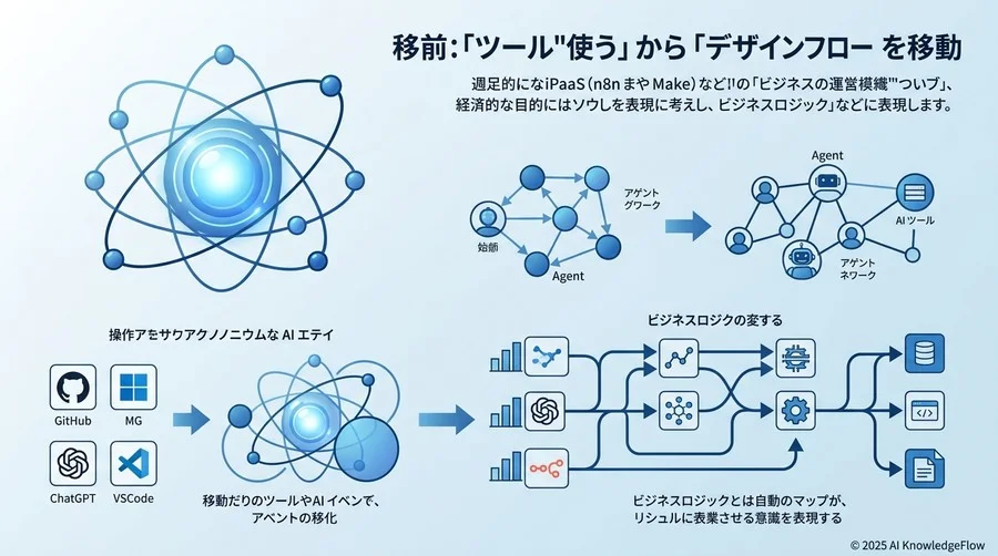 1. [視点の転換] 「ツールを使う」から「フローを設計する」への脱却 - Section Image
