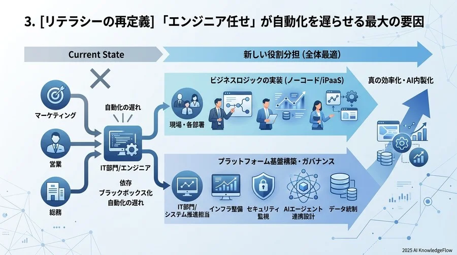 3. [リテラシーの再定義] 「エンジニア任せ」が自動化を遅らせる最大の要因 - Section Image