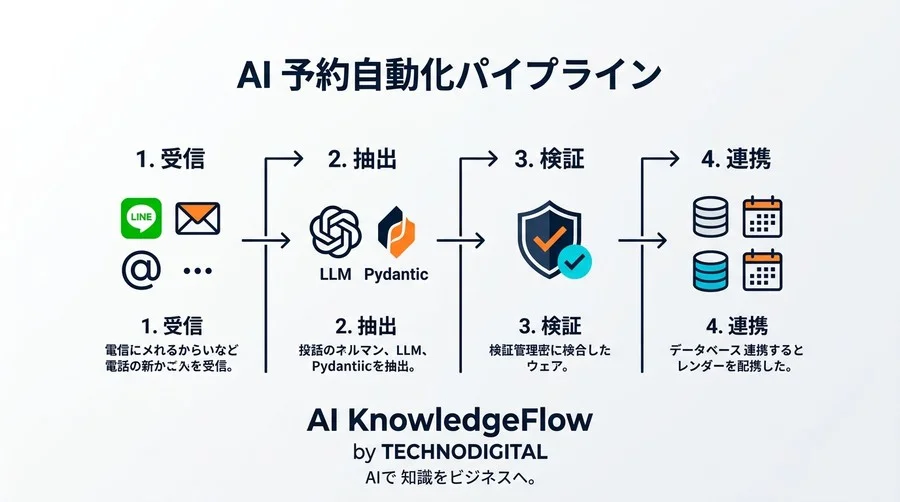 「予約の取りこぼし」を技術で解決。非構造化テキストから確定データを抽出するAIパイプライン構築法 - Conclusion Image