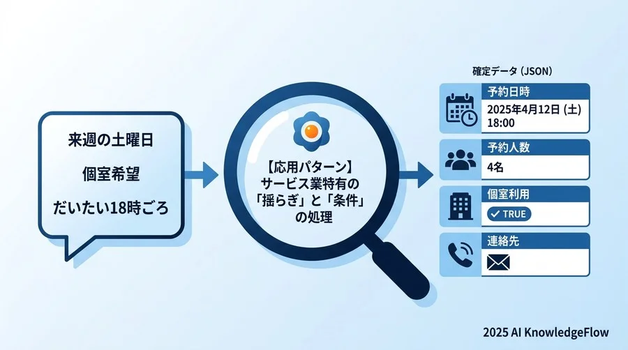 【応用パターン】サービス業特有の「揺らぎ」と「条件」の処理 - Section Image