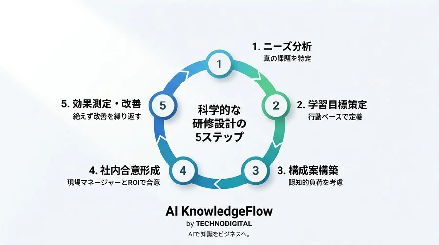 「やりっぱなし研修」から卒業するカリキュラム設計術。現場を巻き込み成果を生む科学的アプローチ - Conclusion Image