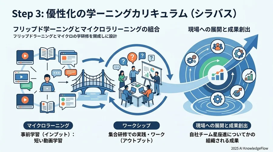 Step 3：学習効率を最適化する「構成案（シラバス）」の構築 - Section Image