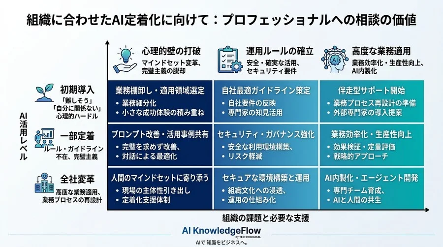 AI研修後の「使われない」壁を越える。現場の心理的ハードルを解きほぐす実践アプローチ - Conclusion Image