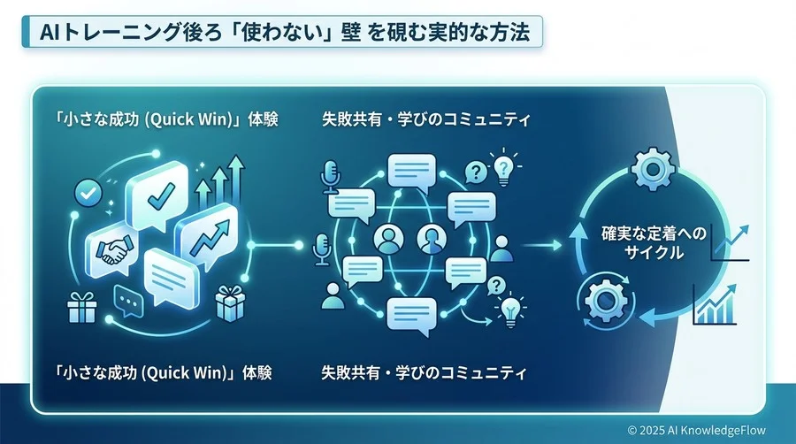 よくある問題③：「プロンプトが難しい」という誤解と挫折をケアする - Section Image 3