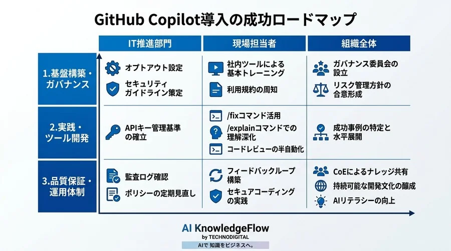 GitHub Copilot導入検討ガイド：現場の不安を解消する安全な業務自動化アプローチ - Conclusion Image
