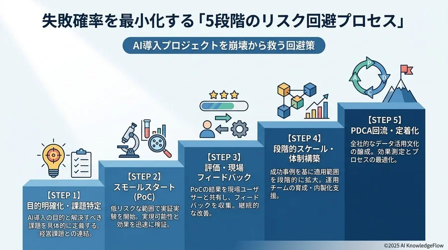 失敗確率を最小化する「5段階のリスク回避プロセス」 - Section Image 3