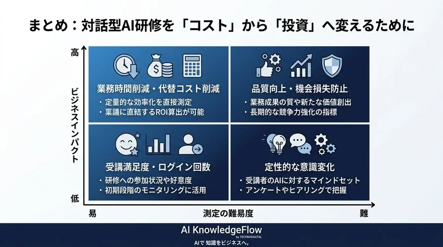 経営層を納得させる対話型AI研修のROI算出と成功指標（KPI）設計ガイド - Conclusion Image