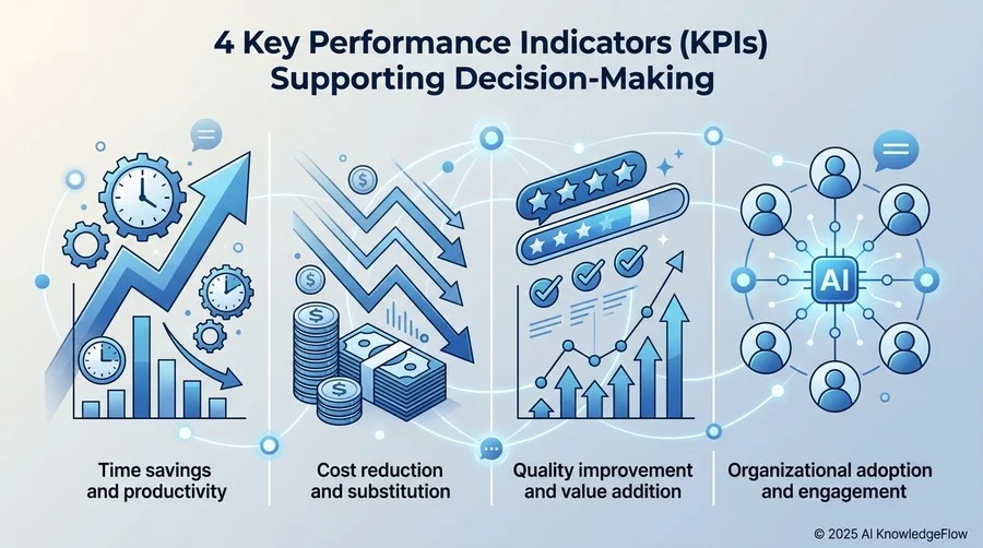意思決定を支える「4つの主要成功指標（KPI）」フレームワーク - Section Image