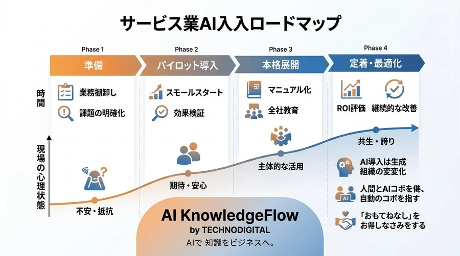 サービス業のAI導入ロードマップ：現場の反発を乗り越え「接客の質」を高める実践手順 - Conclusion Image