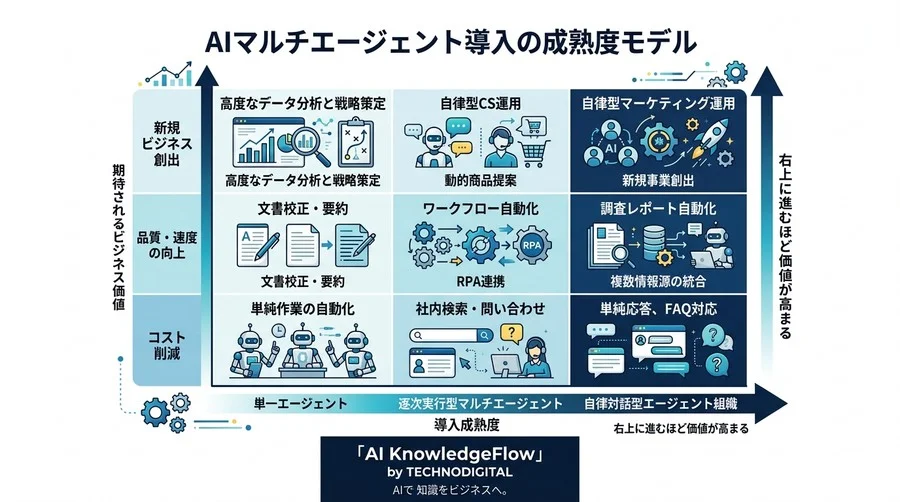 AIをチーム化する「マルチエージェント」導入実践ガイド：制御不能を防ぐ設計とリスク管理 - Conclusion Image