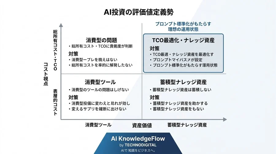 AI利用料より高い『指示の出し直し』コスト：プロンプトの質が事業収益を左右する構造 - Conclusion Image