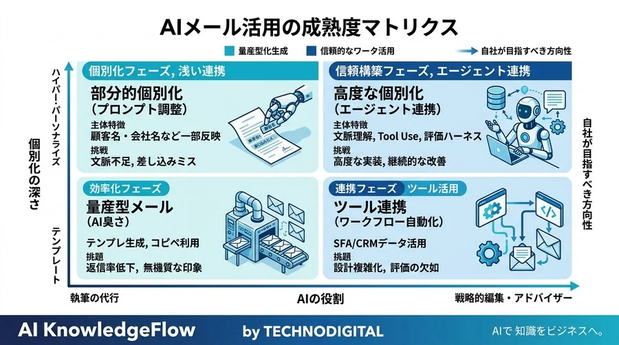 B2Bメールの「AI臭さ」を脱却する。信頼構築に向けたエージェント設計と評価ハーネスの実践アプローチ - Conclusion Image