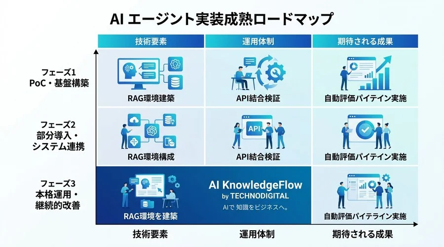 現場の勘をデジタルで再現する、サービス業特化型AIエージェントの実装とRAG構築アプローチ - Conclusion Image
