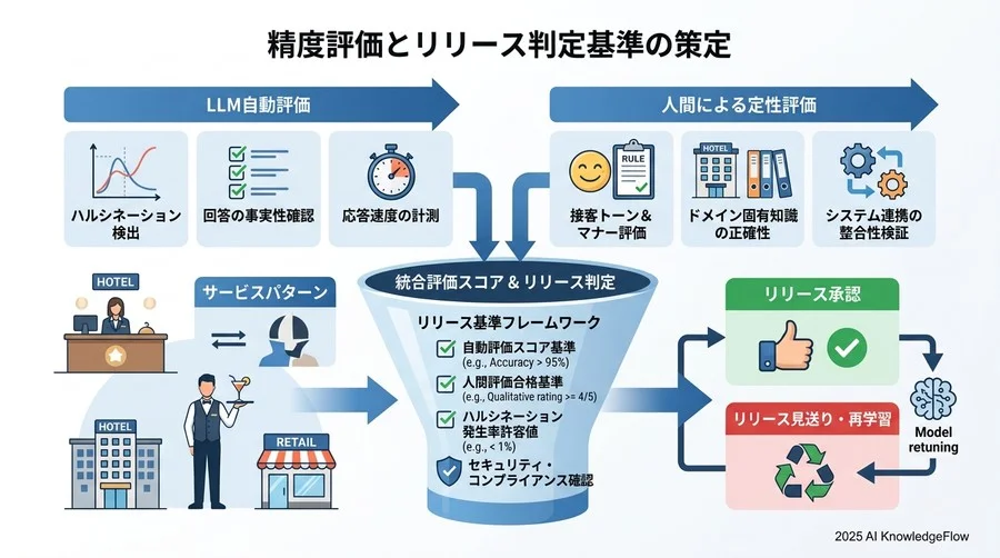 精度評価とリリース判定基準の策定 - Section Image 3