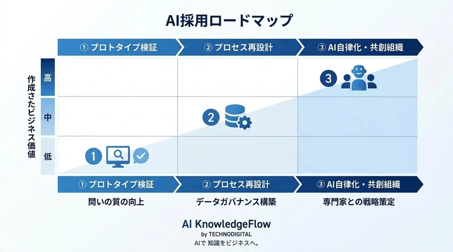 「AIで時短」からの脱却。Gemini for Google Workspaceが実現する組織知の循環とコラボレーション再定義 - Conclusion Image