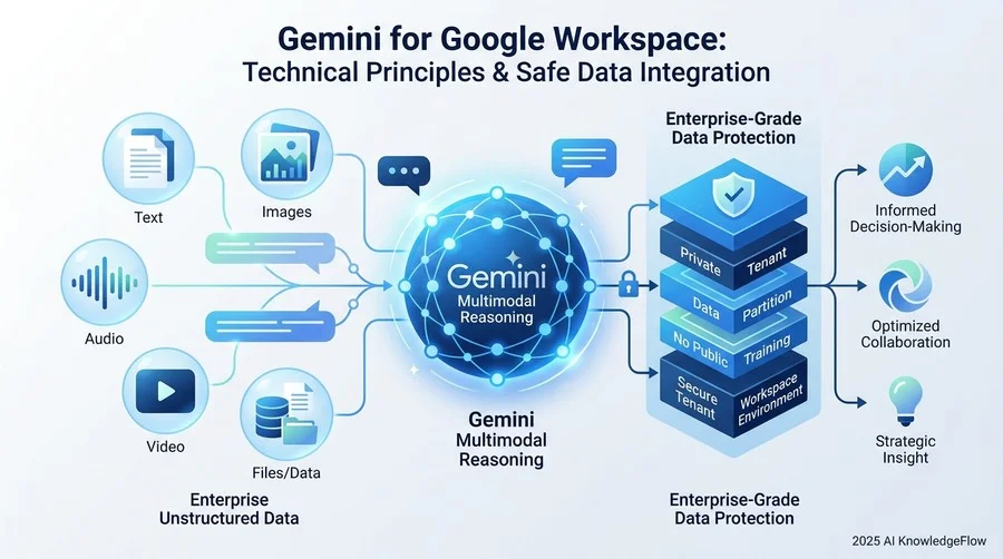 Gemini for Google Workspaceの技術的本質と動作原理 - Section Image
