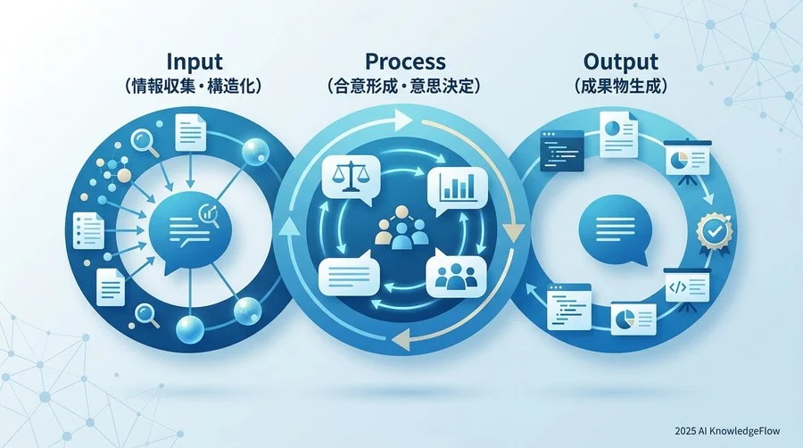 実践フレームワーク：組織知を循環させる『AI-Driven Collaboration』 - Section Image