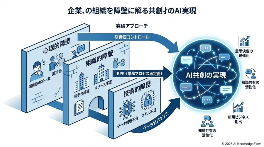 6. 組織的課題と限界：AI共創を阻む『3つの壁』の突破法 - Section Image 3