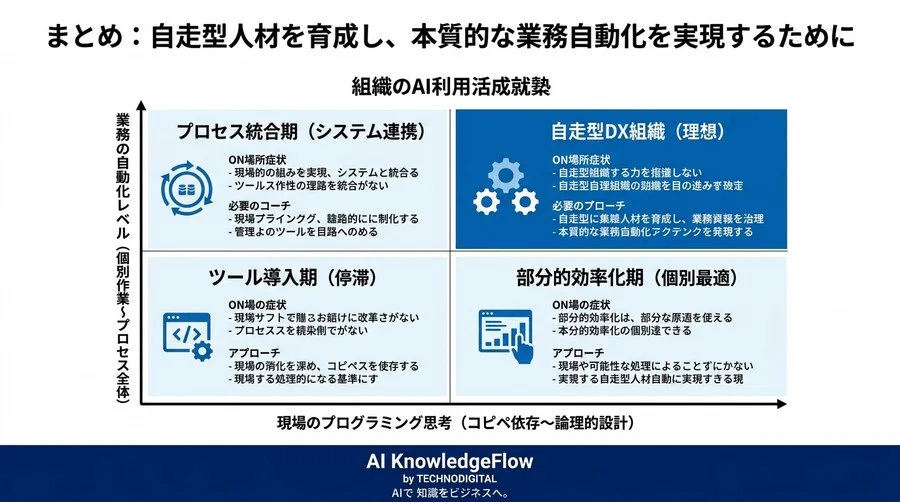 「AIを使いこなせない」を根本から変える。非エンジニア向けAIプログラミング研修の思考法 - Conclusion Image