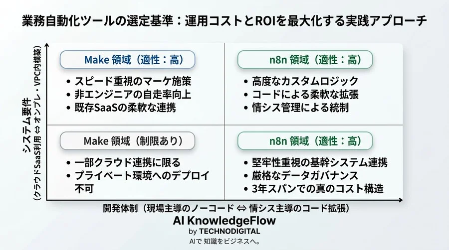 n8nとMakeの比較で紐解く業務自動化ツールの選定基準：運用コストとROIを最大化する実践アプローチ - Conclusion Image