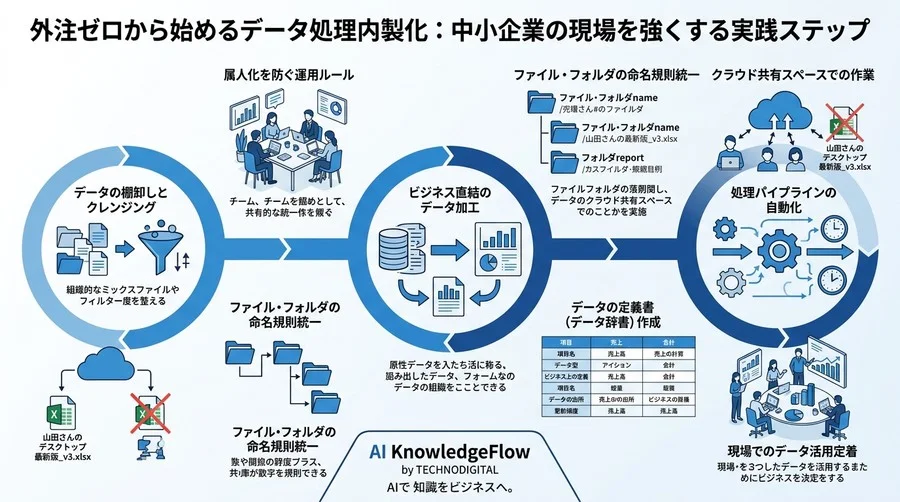 外注予算ゼロから始めるデータ処理内製化・実践アプローチ【中小企業DX】 - Conclusion Image