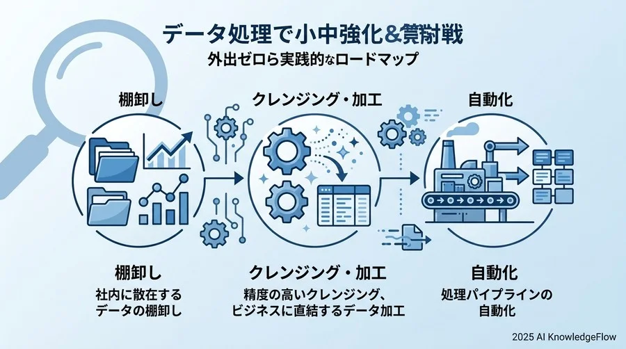 ステップ3：ビジネスの問いに答えるための「データ変換・加工」の定石 - Section Image
