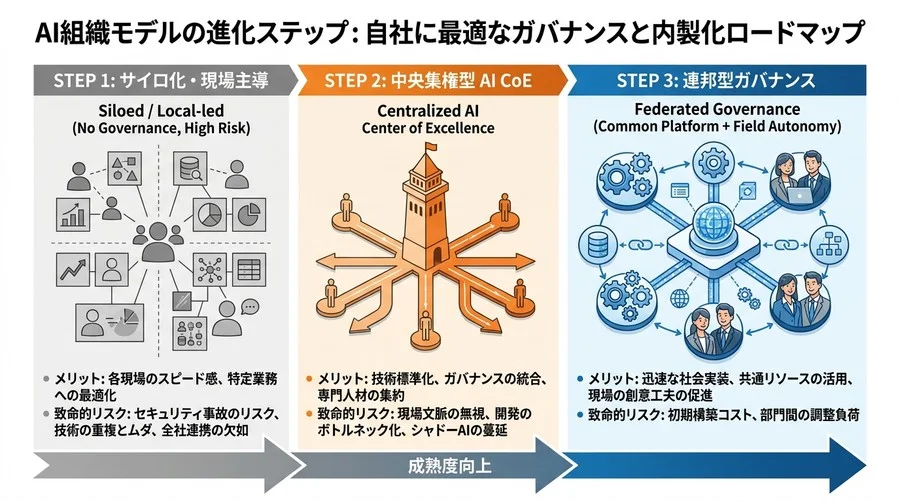 形だけのAI組織が会社を滅ぼす。中央集権化が招く「象牙の塔」化の正体と回避策 - Conclusion Image