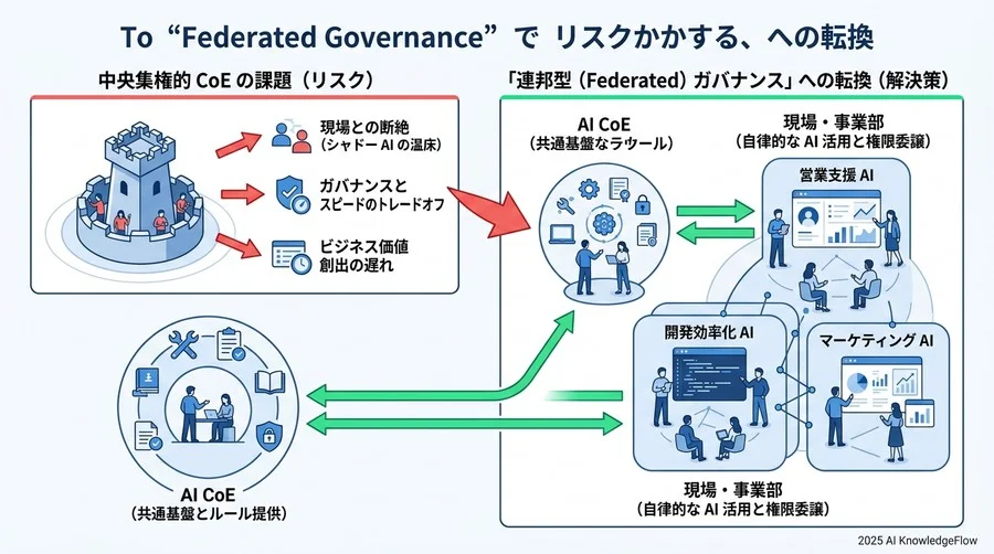 リスク緩和のための「連邦型（Federated）ガバナンス」への転換 - Section Image 3