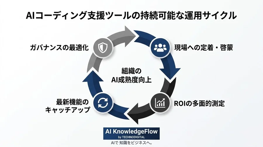 開発組織のGitHub Copilot活用停滞を解消する：ガバナンスと現場定着の実践アプローチ - Conclusion Image