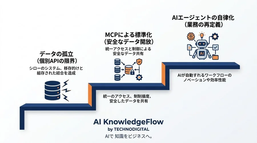 なぜあなたのAIは「社内データ」を扱えないのか？MCPが切り拓く次世代AI活用の新常識 - Conclusion Image
