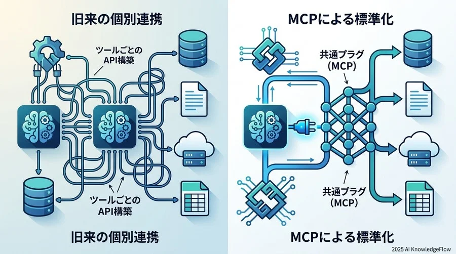 1. [パラダイムシフト] 「ツールごとに作る」から「一度作ればどこでも繋がる」へ - Section Image