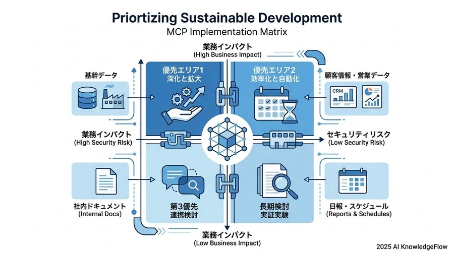 4. [事業責任者向け] 持続可能な開発と優先順位マトリクス - Section Image 3