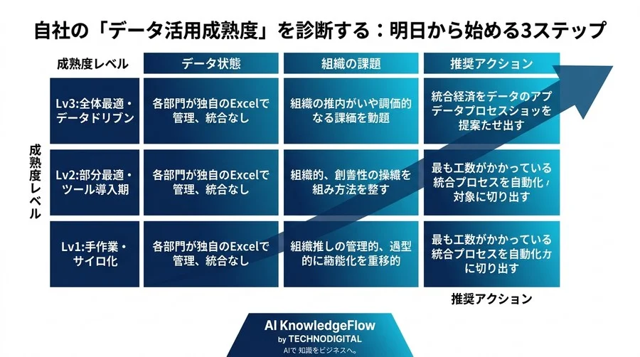 「レポート作成だけで1日が終わる」を卒業。データ分析の自動化でROIを最大化する実践アプローチ - Conclusion Image