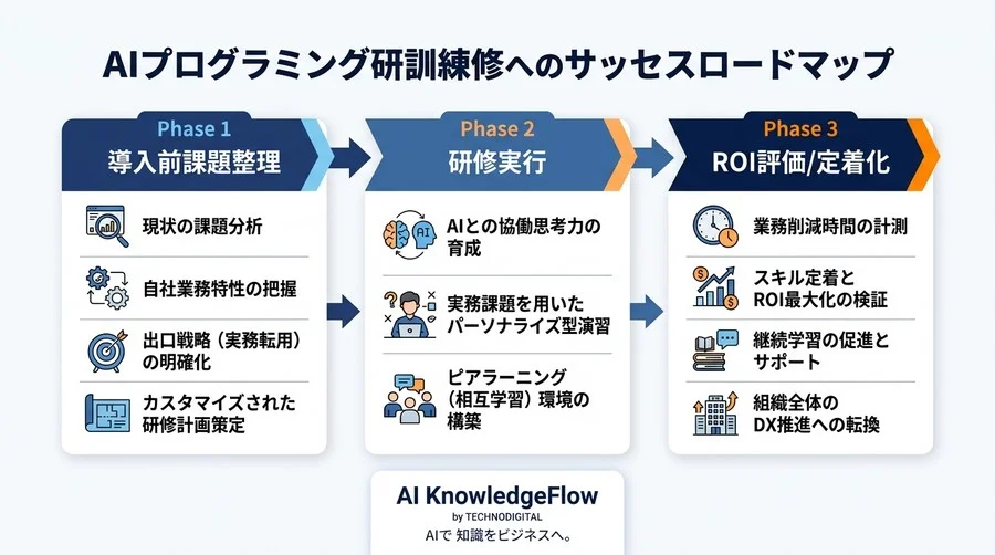 「学んで終わり」を打破するAIプログラミング研修の実践アプローチと設計ガイド - Conclusion Image