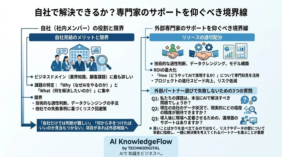 「とりあえずAI」が招く失敗リスクを回避する自己診断ガイド：3つの根本課題と導入前夜の15項目チェックリスト - Conclusion Image