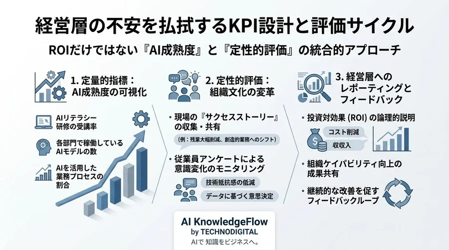 AI推進組織（CoE）が現場から孤立する致命的失敗を防ぐ。3段階の組織設計とガバナンス実践アプローチ - Conclusion Image